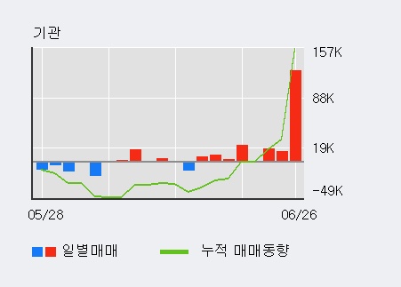 [한경로보뉴스] '에이치엘비생명과학' 5% 이상 상승, 전일 외국인 대량 순매도