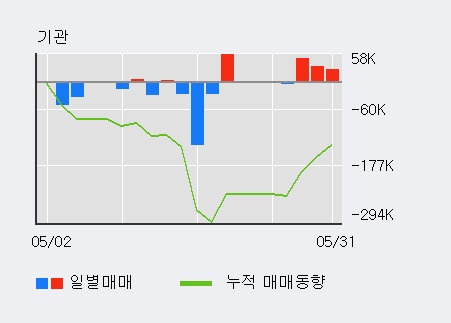 [한경로보뉴스] '도이치모터스' 5% 이상 상승, 전일 외국인 대량 순매수