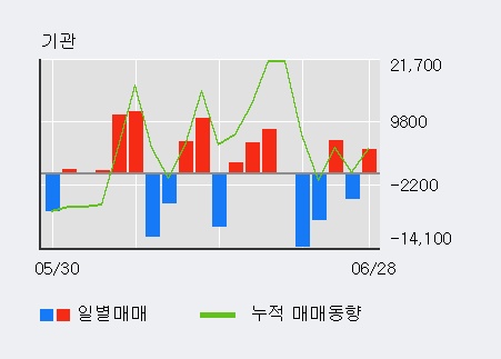 [한경로보뉴스] '대호에이엘' 5% 이상 상승, 전일 외국인 대량 순매수