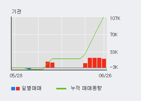 [한경로보뉴스] '라이트론' 5% 이상 상승, 최근 3일간 외국인 대량 순매도