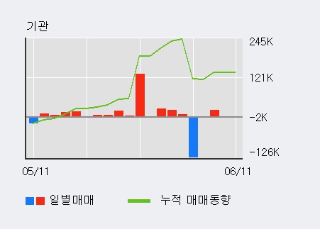 [한경로보뉴스] '용평리조트' 5% 이상 상승, 기관 3일 연속 순매수(2.2만주)