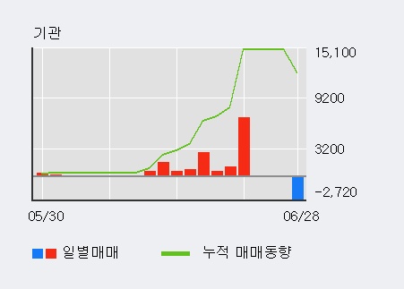 [한경로보뉴스] '코아스' 5% 이상 상승, 전일 외국인 대량 순매수