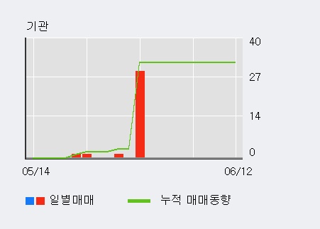 [한경로보뉴스] '케이디 네이쳐 엔 바이오' 5% 이상 상승, 최근 5일간 외국인 대량 순매수