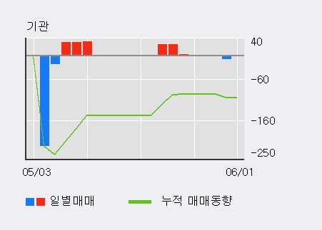 [한경로보뉴스] '네오디안테크놀로지' 5% 이상 상승, 전일 외국인 대량 순매수