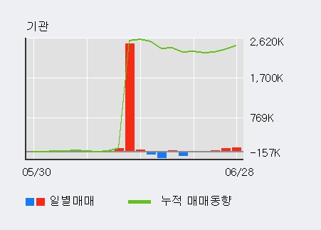 [한경로보뉴스] '에스모' 20% 이상 상승, 전일 외국인 대량 순매수