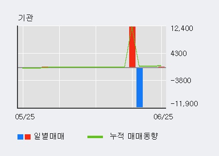 [한경로보뉴스] 'STX엔진' 5% 이상 상승, 기관 3일 연속 순매수(87주)