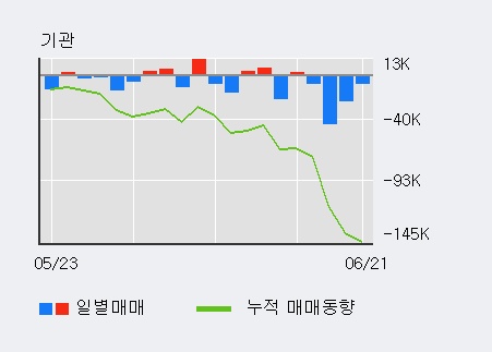 [한경로보뉴스] '메디포스트' 5% 이상 상승, 외국인, 기관 각각 3일 연속 순매수, 4일 연속 순매도