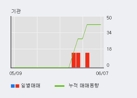 [한경로보뉴스] '한양디지텍' 15% 이상 상승, 외국인 6일 연속 순매수(4,806주)