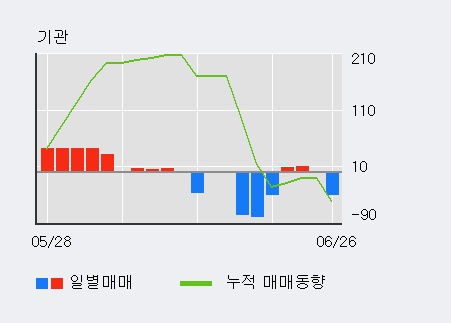 [한경로보뉴스] '일경산업개발' 5% 이상 상승, 최근 3일간 외국인 대량 순매수