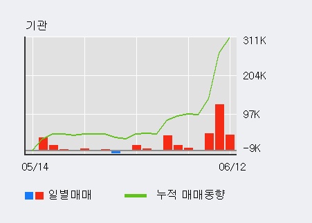 [한경로보뉴스] '아이엔지생명' 5% 이상 상승, 외국계 증권사 창구의 거래비중 39% 수준