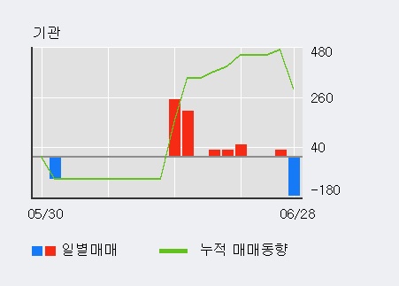 [한경로보뉴스] '서산' 5% 이상 상승, 최근 5일간 외국인 대량 순매수