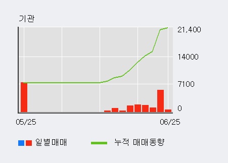 [한경로보뉴스] '디이엔티' 5% 이상 상승, 기관 9일 연속 순매수(1.4만주)