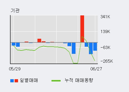 [한경로보뉴스] '투비소프트' 52주 신고가 경신, 최근 3일간 외국인 대량 순매수