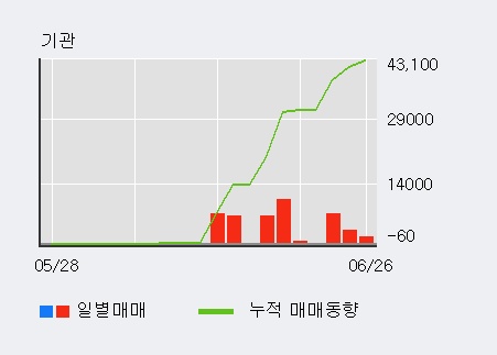 [한경로보뉴스] '에스제이케이' 5% 이상 상승, 전일 외국인 대량 순매수