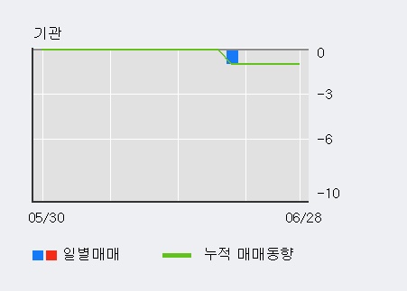 [한경로보뉴스] '티플랙스' 5% 이상 상승, 주가 반등 시도, 단기 이평선 역배열 구간