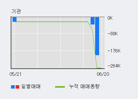 [한경로보뉴스] '삼우엠스' 20% 이상 상승, 전일보다 거래량 증가. 1,022.2만주 거래중