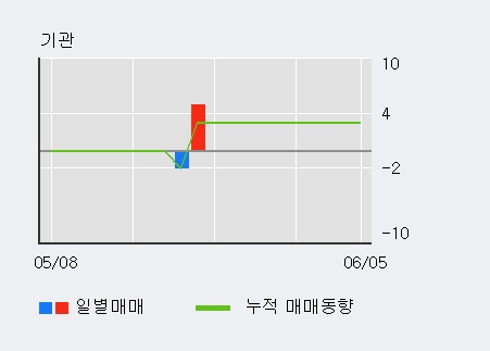 [한경로보뉴스] '케이엠' 5% 이상 상승, 전형적인 상승세, 단기·중기 이평선 정배열