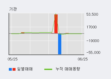 [한경로보뉴스] '엔케이' 5% 이상 상승, 전일 외국인 대량 순매수