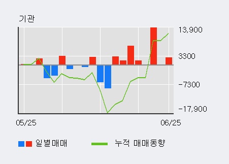 [한경로보뉴스] '차바이오텍' 5% 이상 상승, 전일 외국인 대량 순매수