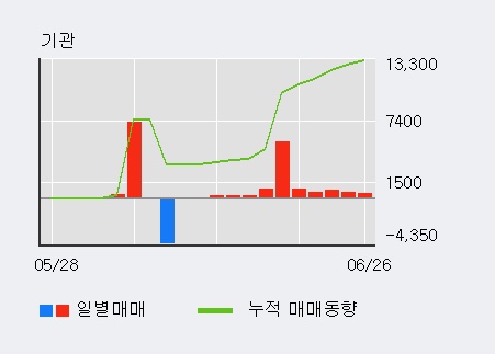 [한경로보뉴스] '진바이오텍' 5% 이상 상승, 기관 10일 연속 순매수(9,935주)