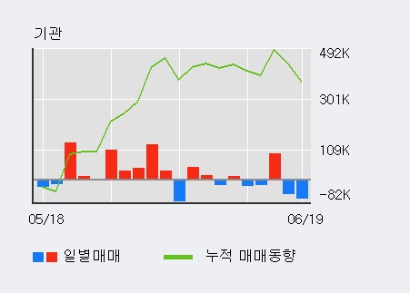[한경로보뉴스] '유니테스트' 52주 신고가 경신, 기관 7일 연속 순매수(47.0만주)