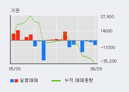 [한경로보뉴스] '비엠티' 5% 이상 상승, 키움증권, 대신증권 등 매수 창구 상위에 랭킹