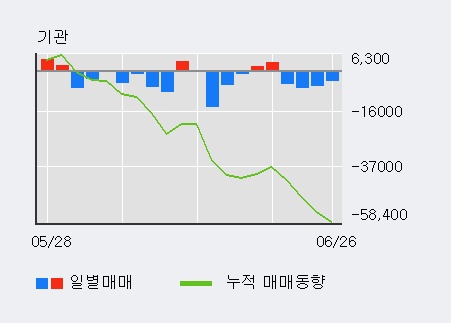 [한경로보뉴스] '메디톡스' 5% 이상 상승, 외국인, 기관 각각 3일 연속 순매수, 4일 연속 순매도