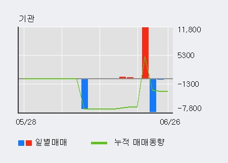 [한경로보뉴스] '넥스턴' 52주 신고가 경신, 최근 5일간 외국인 대량 순매수