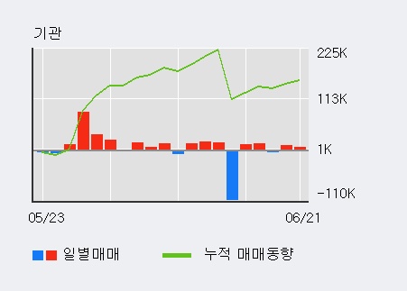 [한경로보뉴스] 'HDC현대EP' 5% 이상 상승, 최근 5일간 기관 대량 순매수