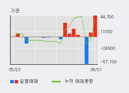 [한경로보뉴스] '코세스' 5% 이상 상승, 전일 외국인 대량 순매수