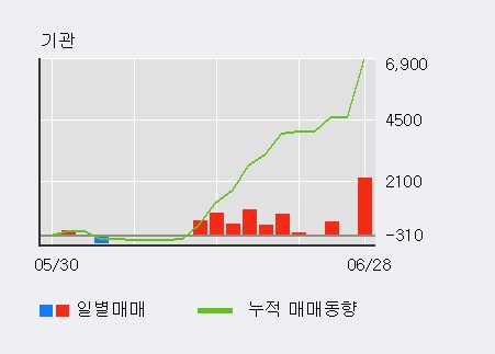 [한경로보뉴스] '평화산업' 10% 이상 상승, 전일 외국인 대량 순매수