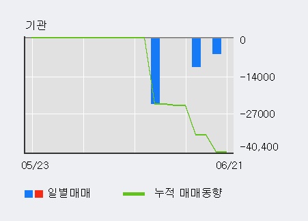 [한경로보뉴스] '텔레필드' 5% 이상 상승, 주가 반등 시도, 단기·중기 이평선 역배열