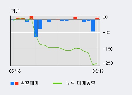 [한경로보뉴스] '남화토건' 5% 이상 상승, 전일 외국인 대량 순매수