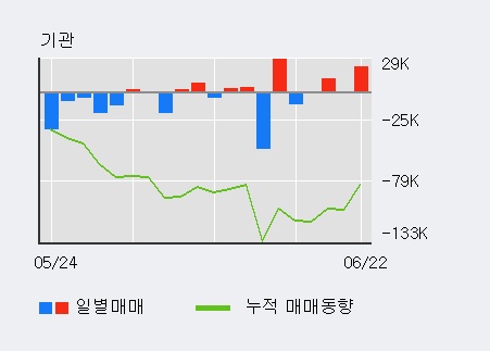 [한경로보뉴스] '아미코젠' 5% 이상 상승, 외국인 3일 연속 순매수(3.9만주)