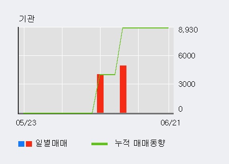 [한경로보뉴스] '다믈멀티미디어' 5% 이상 상승, 오늘 거래 다소 침체. 13.7만주 거래중