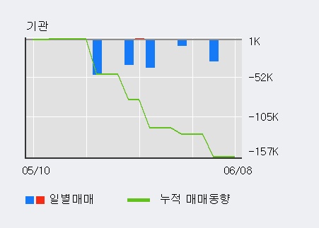 [한경로보뉴스] '이엠코리아' 5% 이상 상승, 전일 외국인 대량 순매수