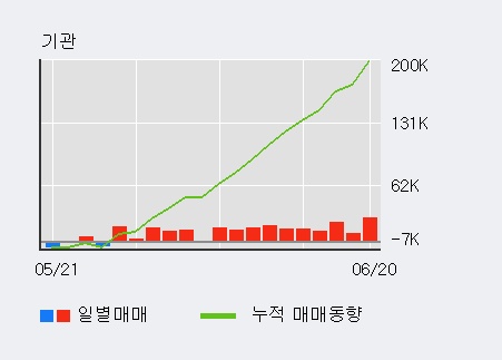 [한경로보뉴스] 'ISC' 5% 이상 상승, 기관 16일 연속 순매수(20.6만주)