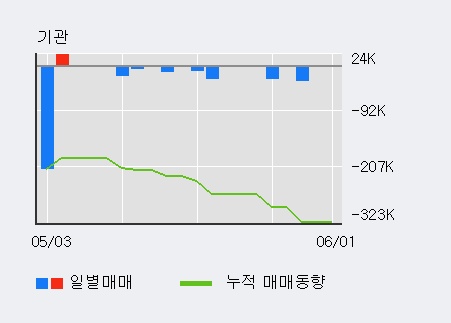 [한경로보뉴스] '에스에너지' 5% 이상 상승, 전일 외국인 대량 순매수