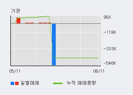 [한경로보뉴스] '대창솔루션' 5% 이상 상승, 이 시간 매수 창구 상위 - 삼성증권, 키움증권 등