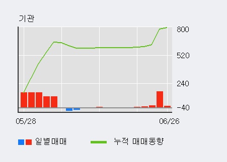 [한경로보뉴스] '제이스테판' 5% 이상 상승, 기관 21일 연속 순매수(2,577주)