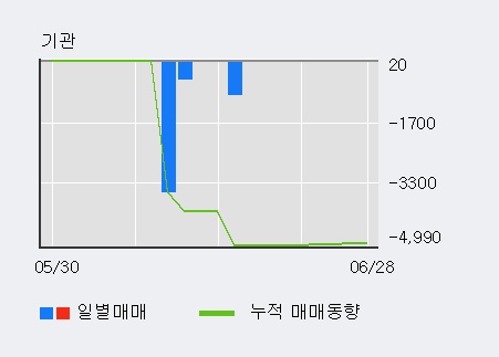 [한경로보뉴스] '에스티오' 5% 이상 상승, 기관 4일 연속 순매수(67주)