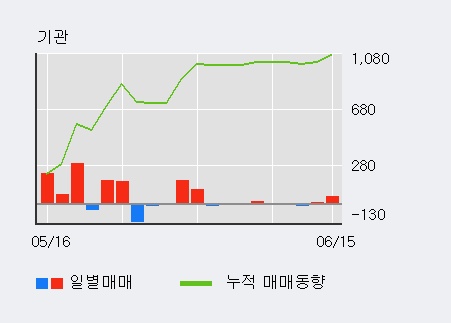 [한경로보뉴스] '아티스' 5% 이상 상승, 외국인 4일 연속 순매수(3.9만주)