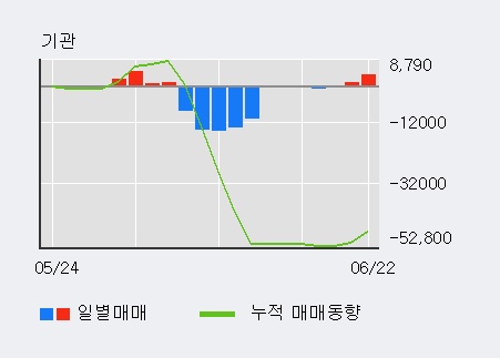[한경로보뉴스] '인화정공' 5% 이상 상승, 주가 5일 이평선 상회, 단기·중기 이평선 역배열