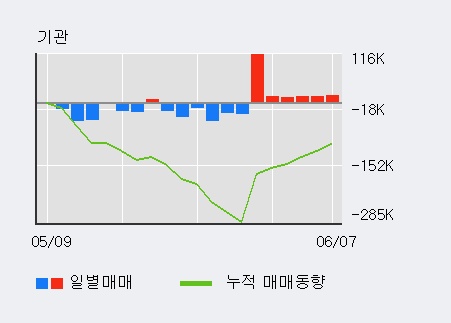 [한경로보뉴스] '실리콘웍스' 5% 이상 상승, 전일 기관 대량 순매수