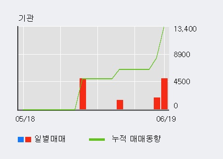 [한경로보뉴스] '컨버즈' 5% 이상 상승, 이 시간 매수 창구 상위 - 삼성증권, 키움증권 등