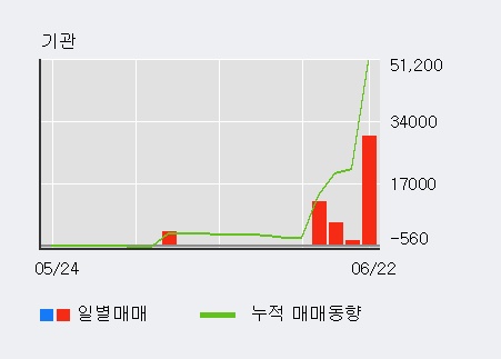 [한경로보뉴스] '동일금속' 5% 이상 상승, 기관 4일 연속 순매수(4.9만주)