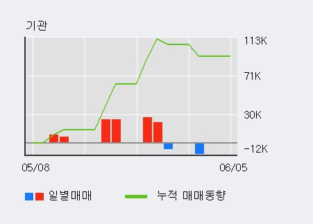 [한경로보뉴스] '웰크론강원' 52주 신고가 경신, 전일 외국인 대량 순매수