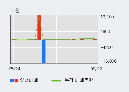 [한경로보뉴스] '우리들휴브레인' 5% 이상 상승, 외국계 증권사 창구의 거래비중 11% 수준