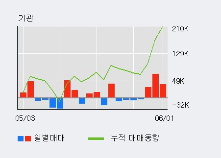 [한경로보뉴스] '다나와' 52주 신고가 경신, 기관 3일 연속 순매수(14.0만주)