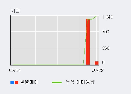 [한경로보뉴스] '코이즈' 5% 이상 상승, 외국인 6일 연속 순매수(3.4만주)